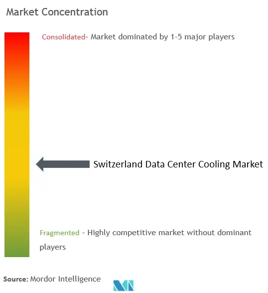 Switzerland Data Center Cooling Market Concentration