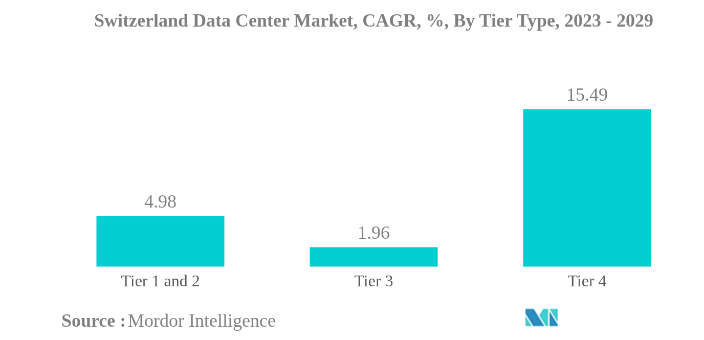 スイスのデータセンター市場:スイスのデータセンター市場、CAGR、%、ティアタイプ別、2023-2029
