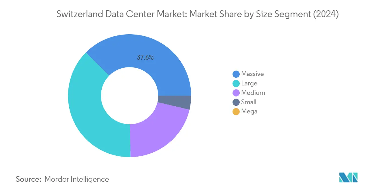 Market Analysis of Switzerland Data Center Market: Chart for Data Center Size