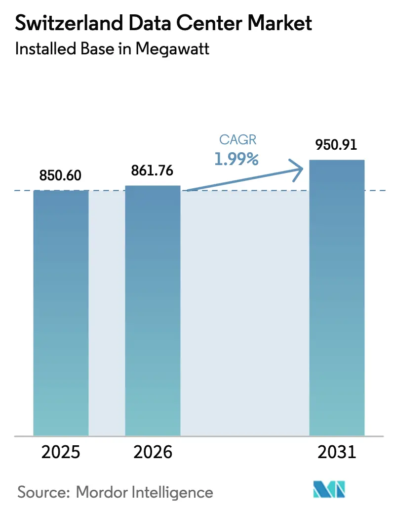 Switzerland Data Center Market Summary