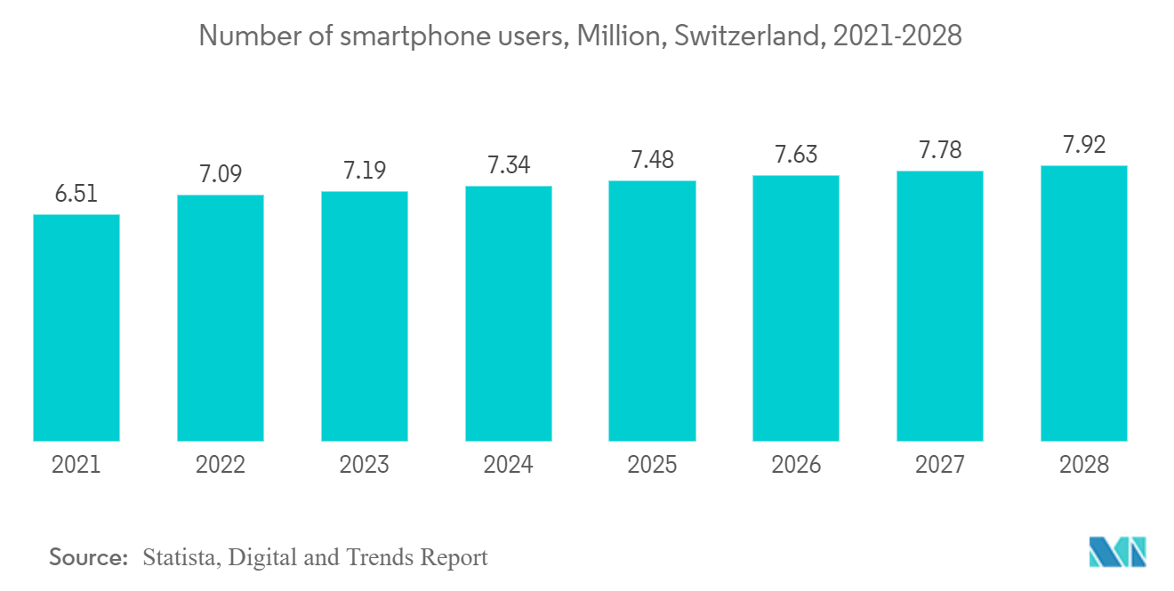 Switzerland Data Center Networking Market : Number of smartphone users, Million, Switzerland, 2021-2028