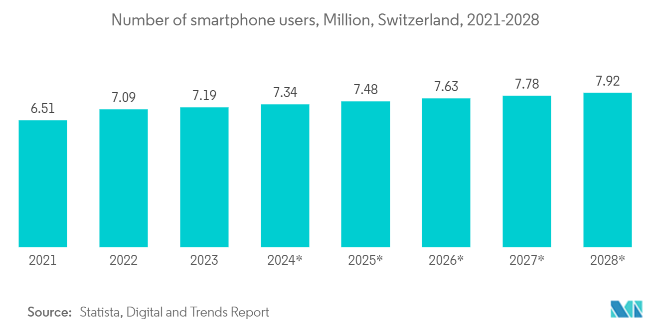 Switzerland Data Center Networking Market : Number of smartphone users, Million, Switzerland, 2021-2028