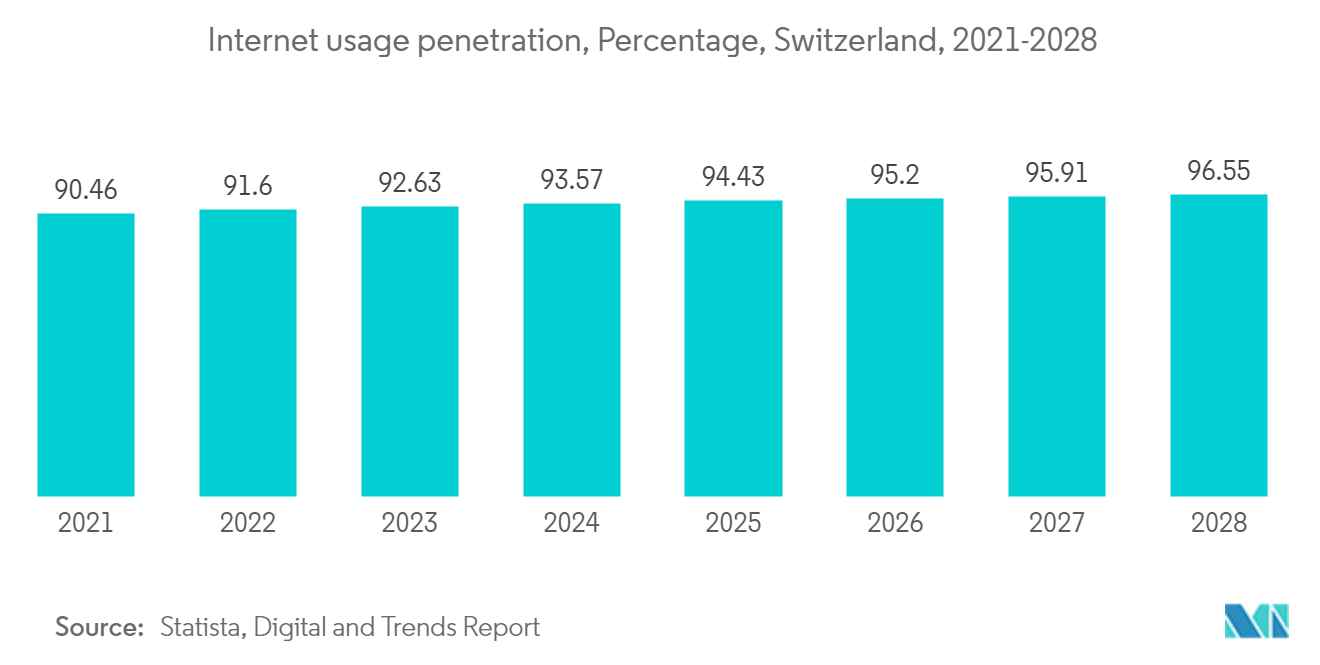 Switzerland Data Center Power Market: Internet usage penetration, Percentage, Switzerland, 2021-2028