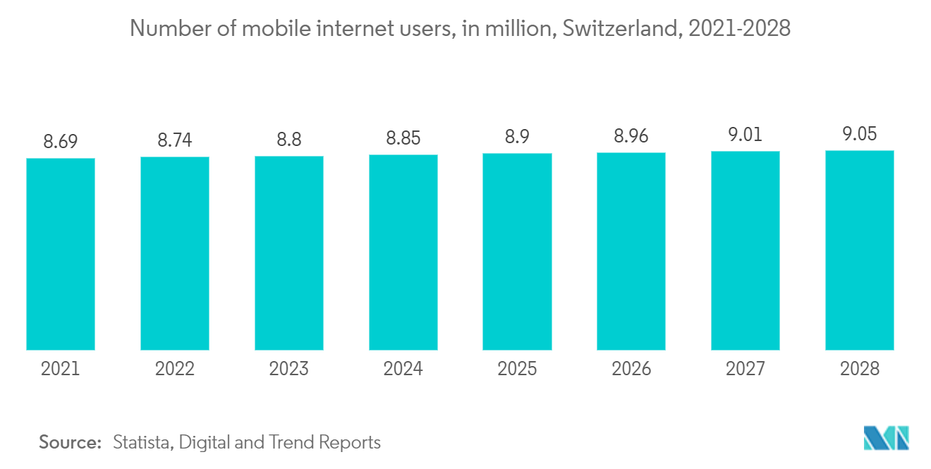 Switzerland Data Center Rack Market : Number of mobile internet users, in million, Switzerland, 2021-2028