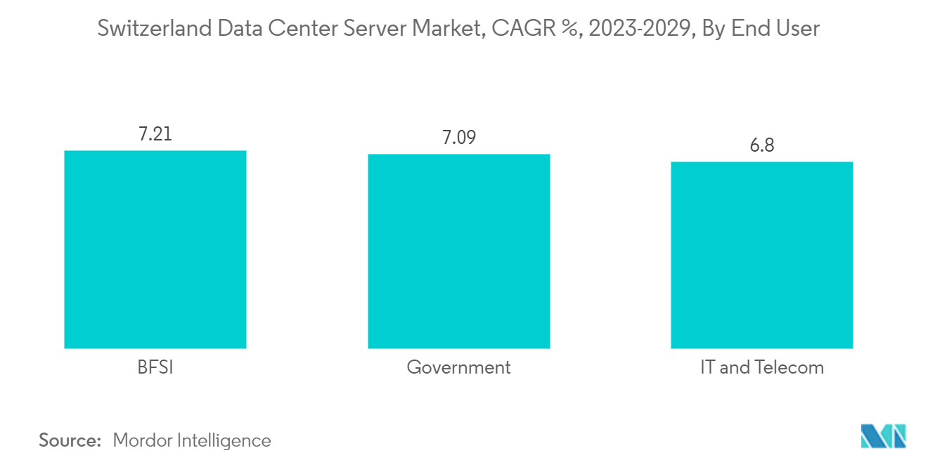 Switzerland Data Center Server Market, CAGR %, 2023-2029, By End User
