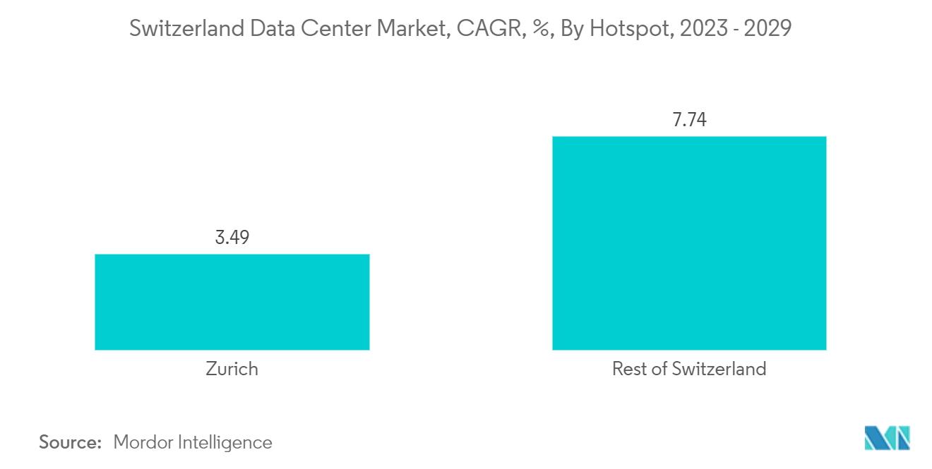 Switzerland Data Center Server Market: Switzerland Data Center Market, CAGR, %, By Hotspot, 2023 - 2029