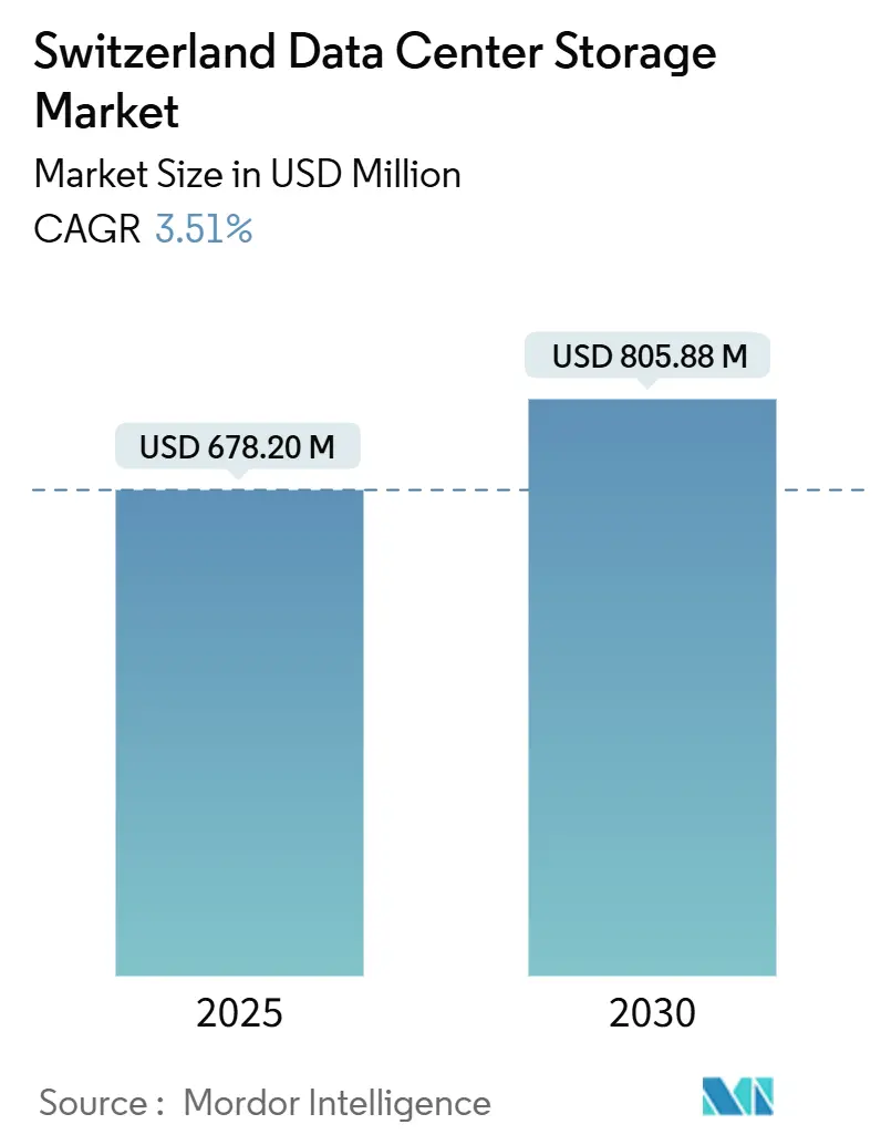 Switzerland Data Center Storage Market (2025 - 2030)