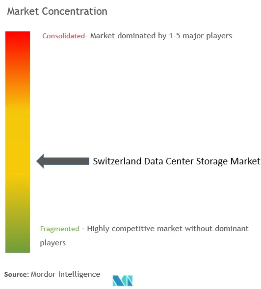 Switzerland Data Center Storage Market Concentration