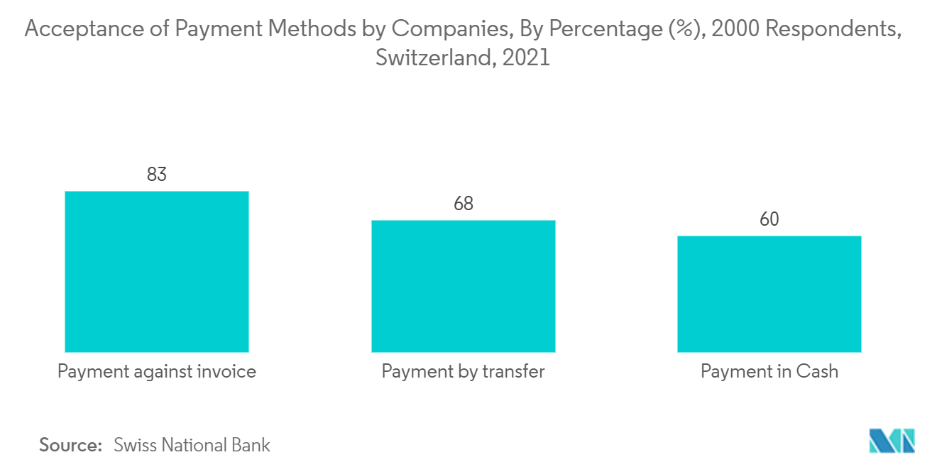Switzerland E-commerce Market : Acceptance of Payment Methods by Companies, By Percentage (%), 2000 Respondents, Switzerland, 2021