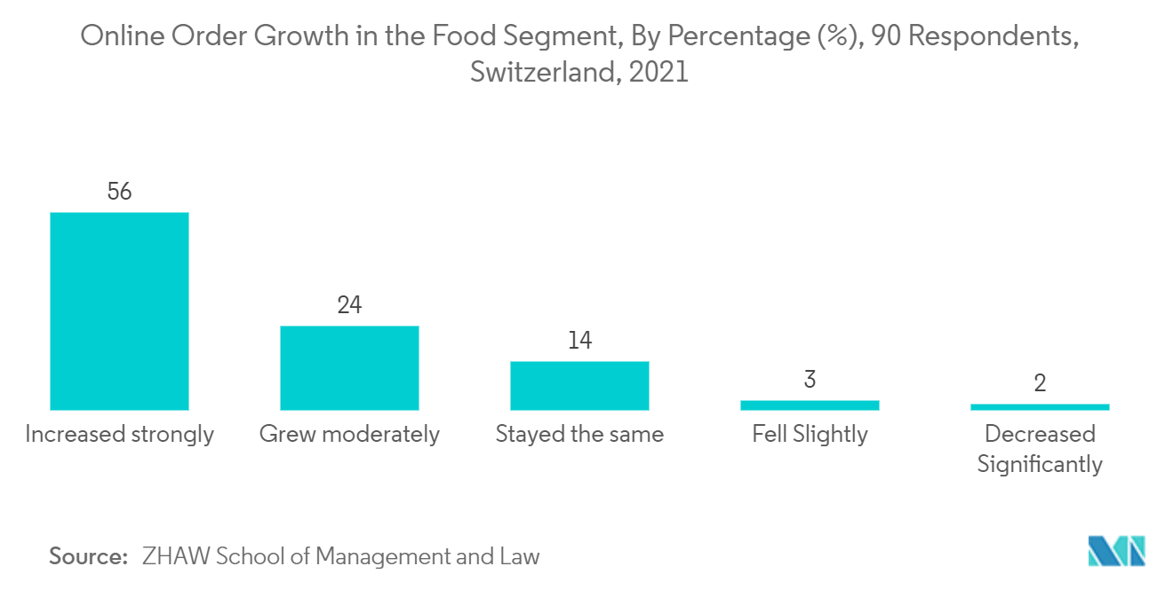 Switzerland E-commerce Market : Online Order Growth in the Food Segment, By Percentage (%), 90 Respondents, Switzerland, 2021