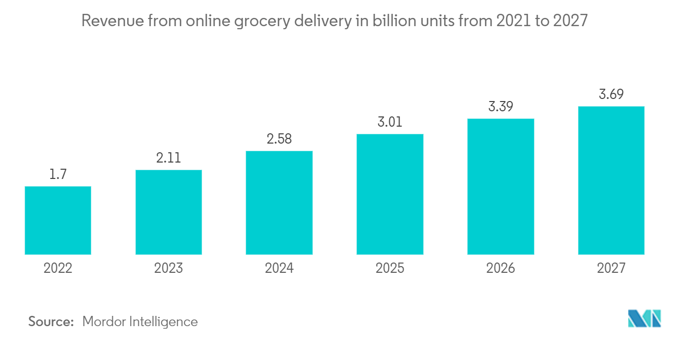 スイスのEコマース市場:2021年から2027年までのオンライン食料品配達からの収益(10億ユニット)