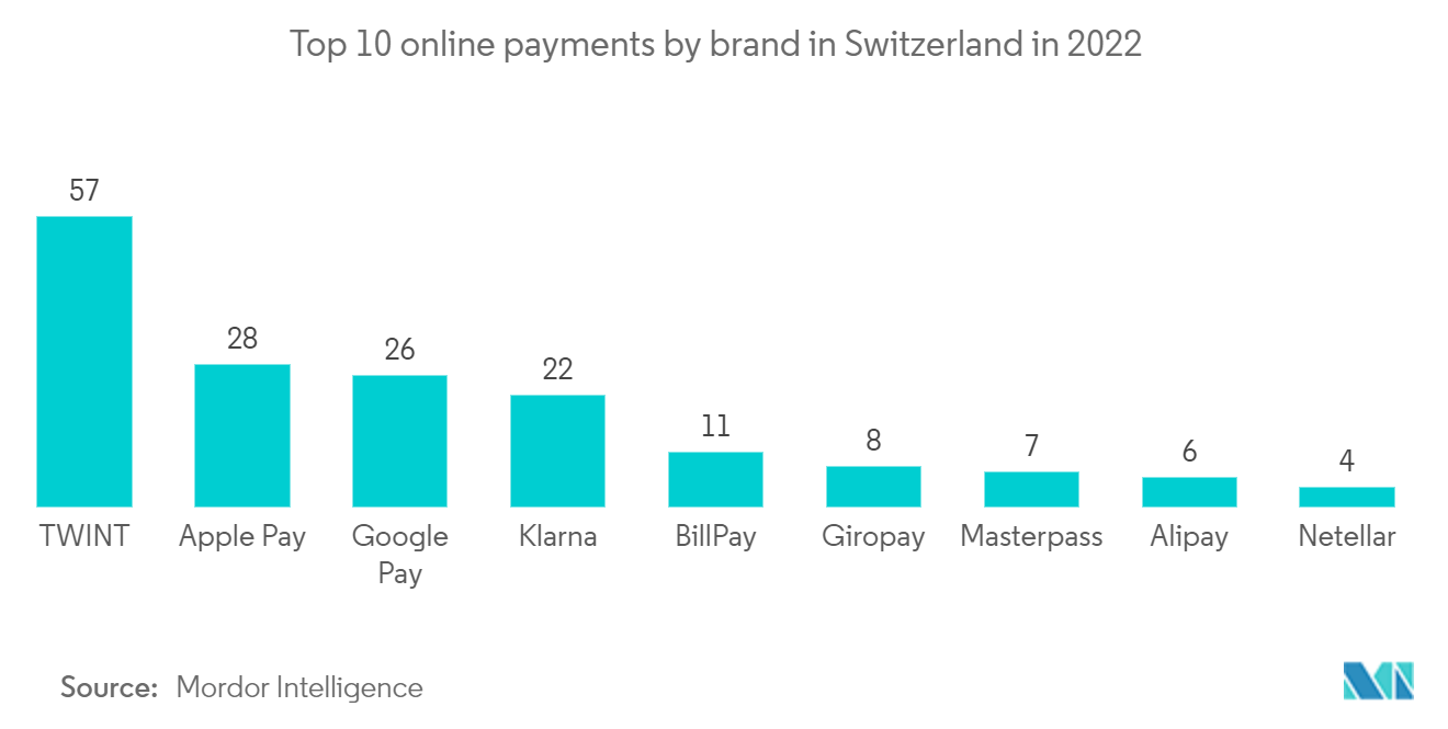 Mercado de comércio eletrônico da Suíça Top 10 pagamentos online por marca na Suíça em 2022