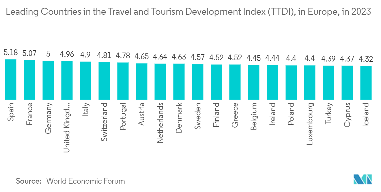 Switzerland E-Commerce Market: Leading Countries in the Travel and Tourism Development Index (TTDI), in Europe, in 2023