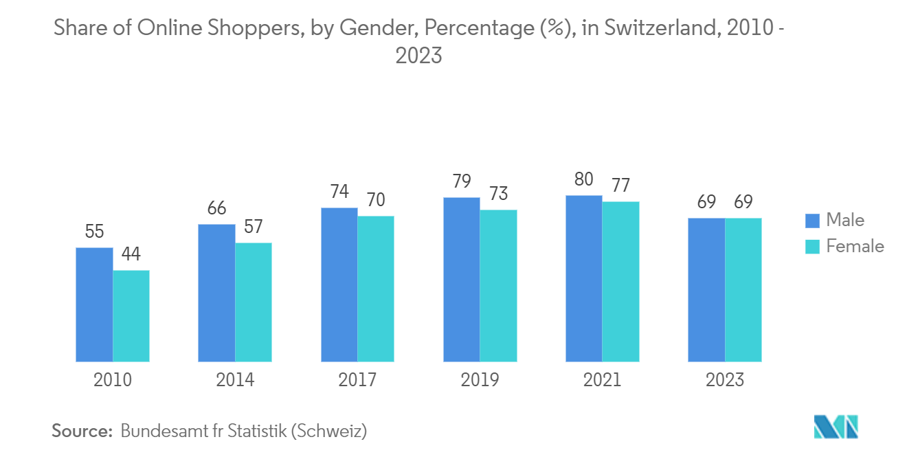 Switzerland E-Commerce Market: Share of Online Shoppers, by Gender, Percentage (%), in Switzerland, 2010 - 2023