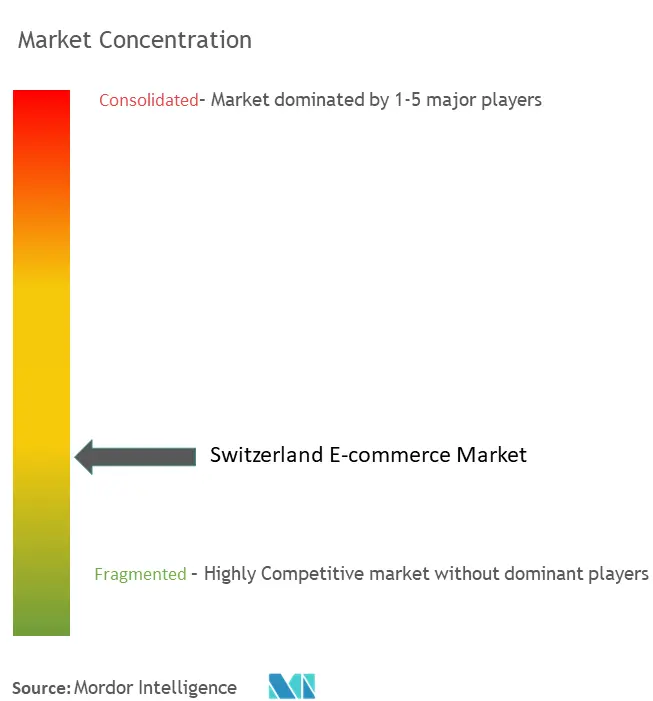 スイスの電子商取引市場集中度
