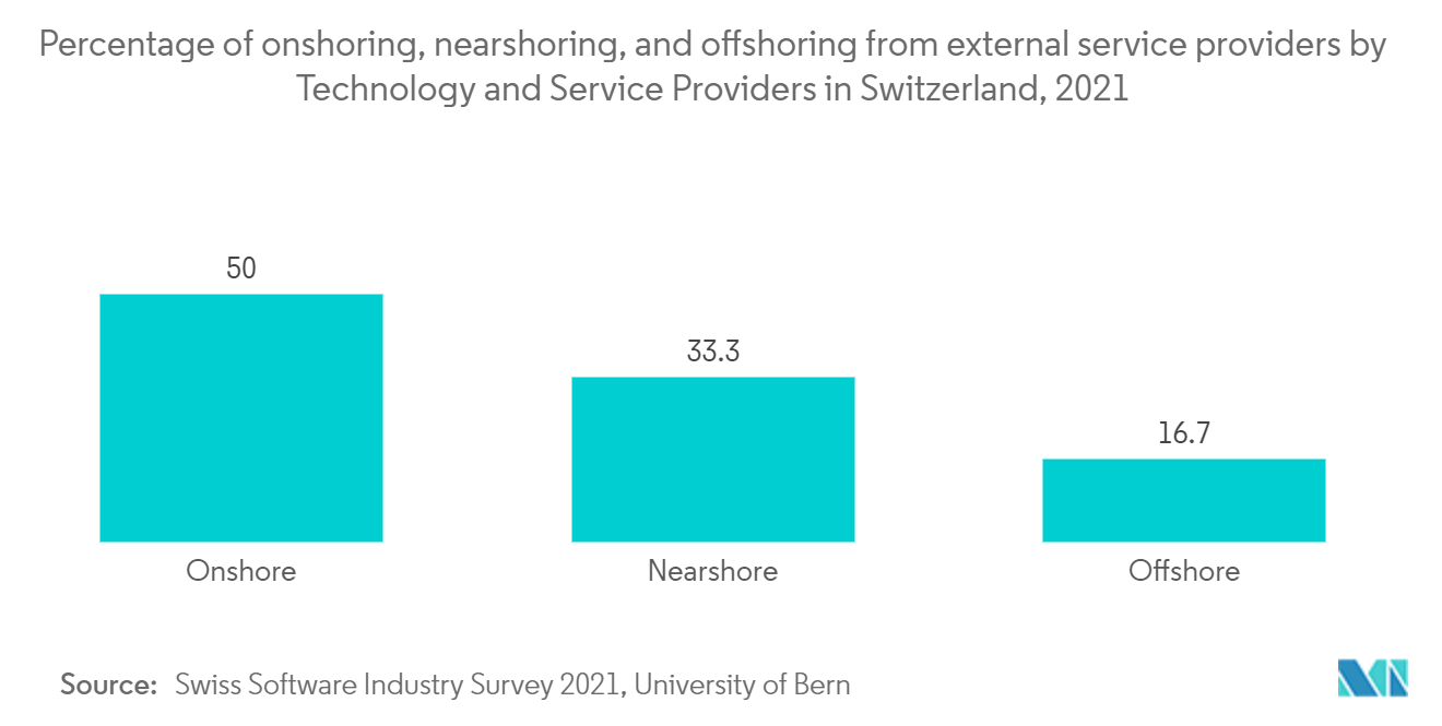 Switzerland Facility Management Market Share