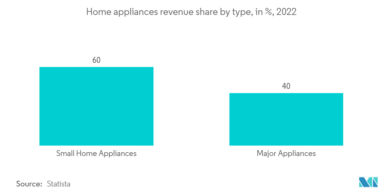 Switzerland Home Appliances Market - Home appliances revenue share by type, in %, 2022