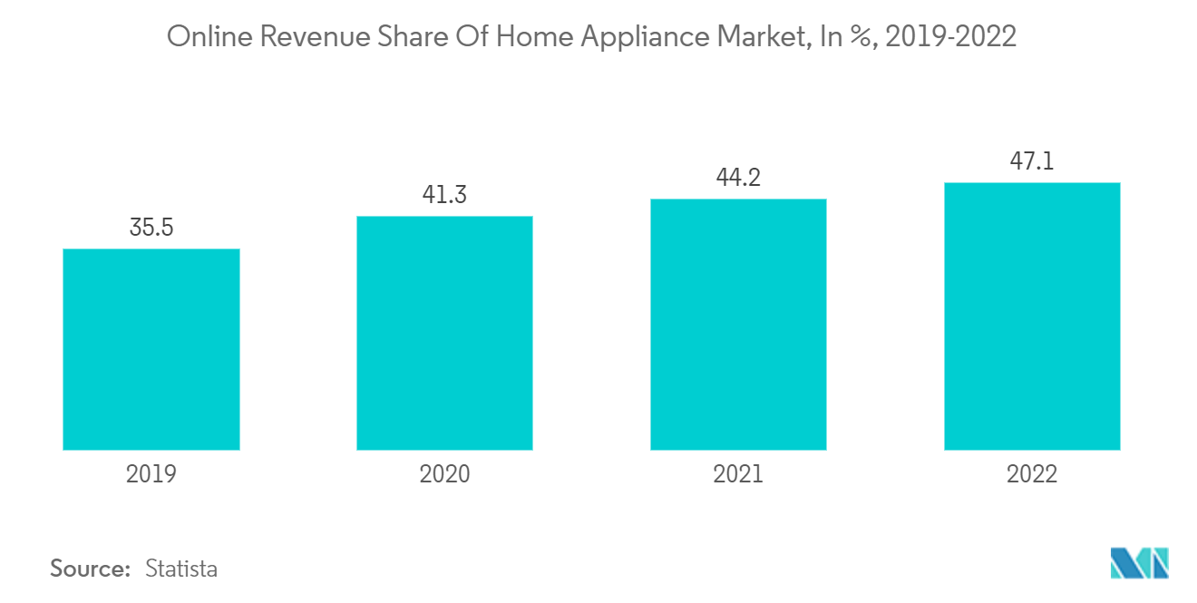 Switzerland Home Appliances Market - Online Revenue Share Of Home Appliance Market, In %, 2018-2022
