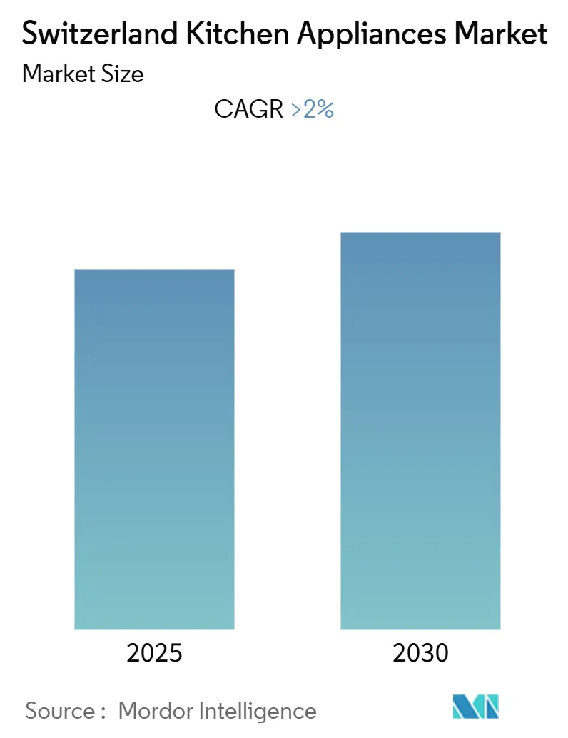 Switzerland Kitchen Appliances Market (2025 - 2030)