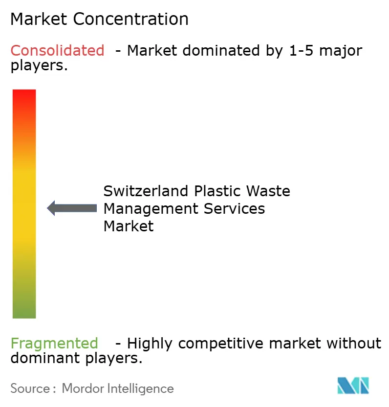 Concentración del Mercado de Servicios de Gestión de Residuos Plásticos en Suiza