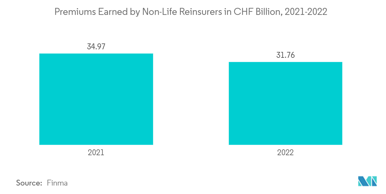 Switzerland Reinsurance Market: Premiums Earned by Non-Life Reinsurers in CHF Billion, 2021-2022
