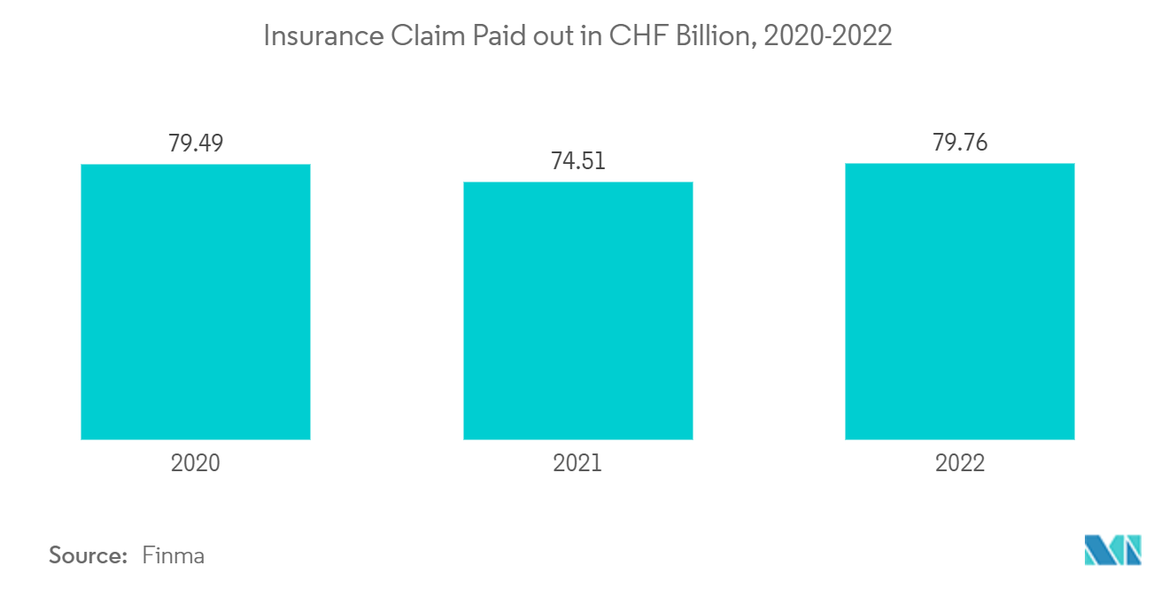 Switzerland Reinsurance Market: Insurance Claim Paid out in CHF Billion, 2020-2022