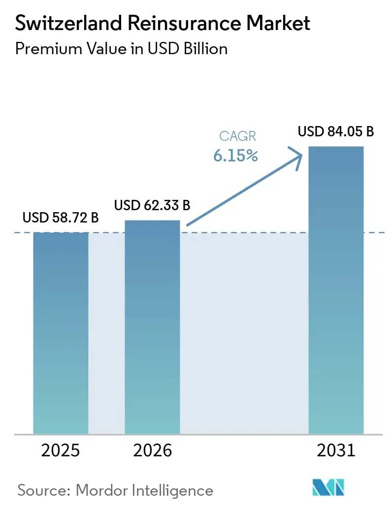Switzerland Reinsurance Market (2026 - 2031)