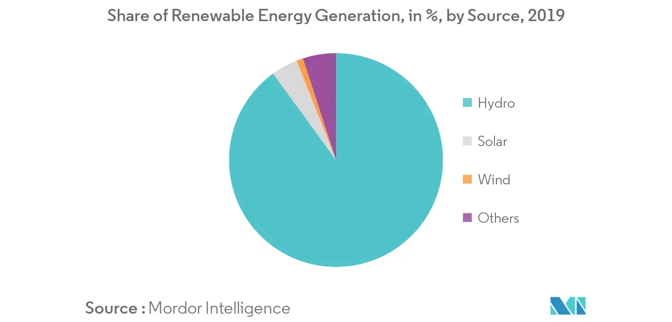 Switzerland Renewable Energy Market- Share of Renewable Energy Generation