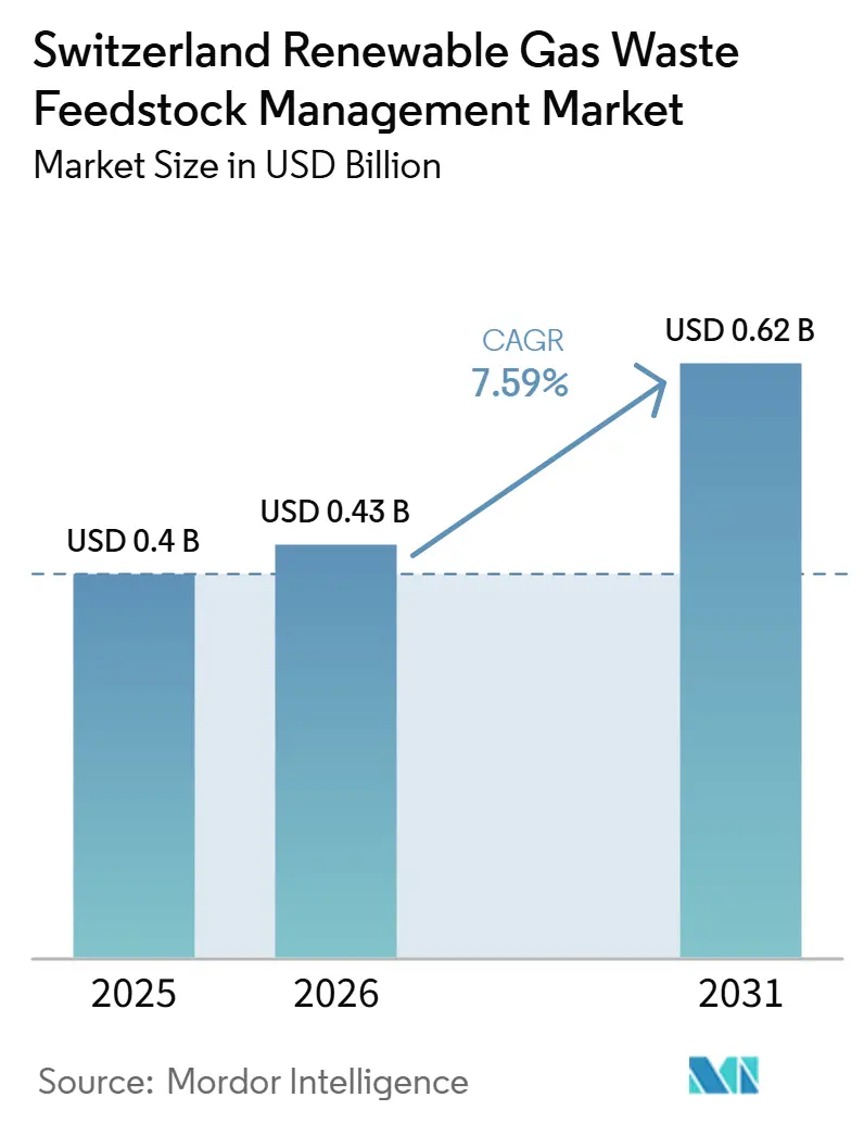 Switzerland Renewable Gas Waste Feedstock Management Market Size