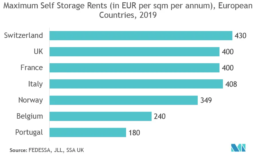 Switzerland self-storage market growth