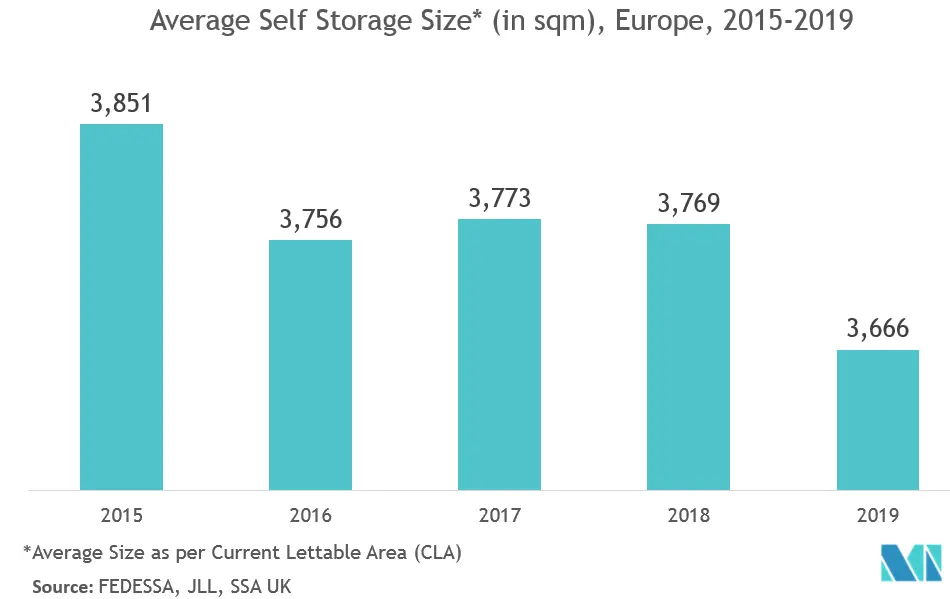 Industria del self-storage en Suiza