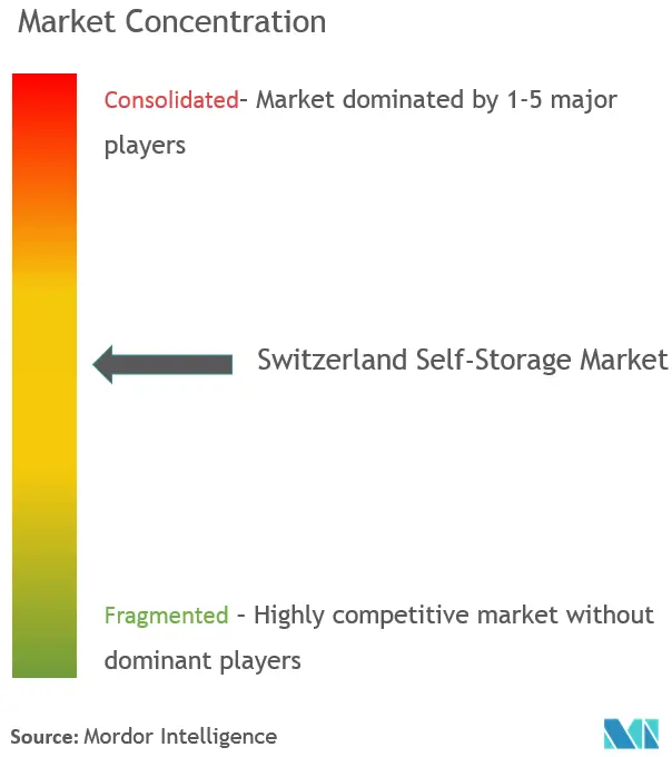 Suisse Self-StorageConcentration du marché