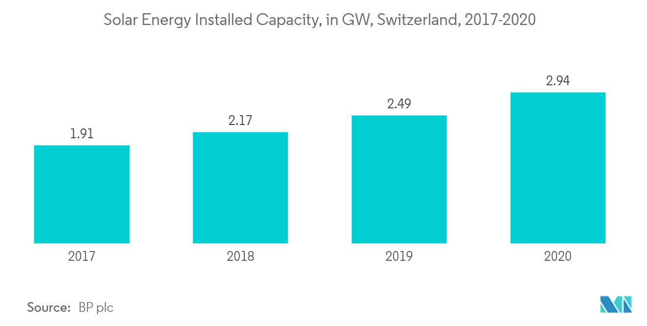 Solar Energy Capacity