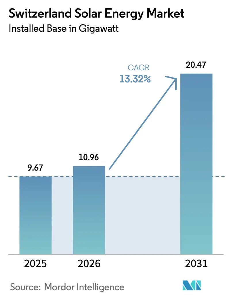 Switzerland Solar Energy Market (2025 - 2030)