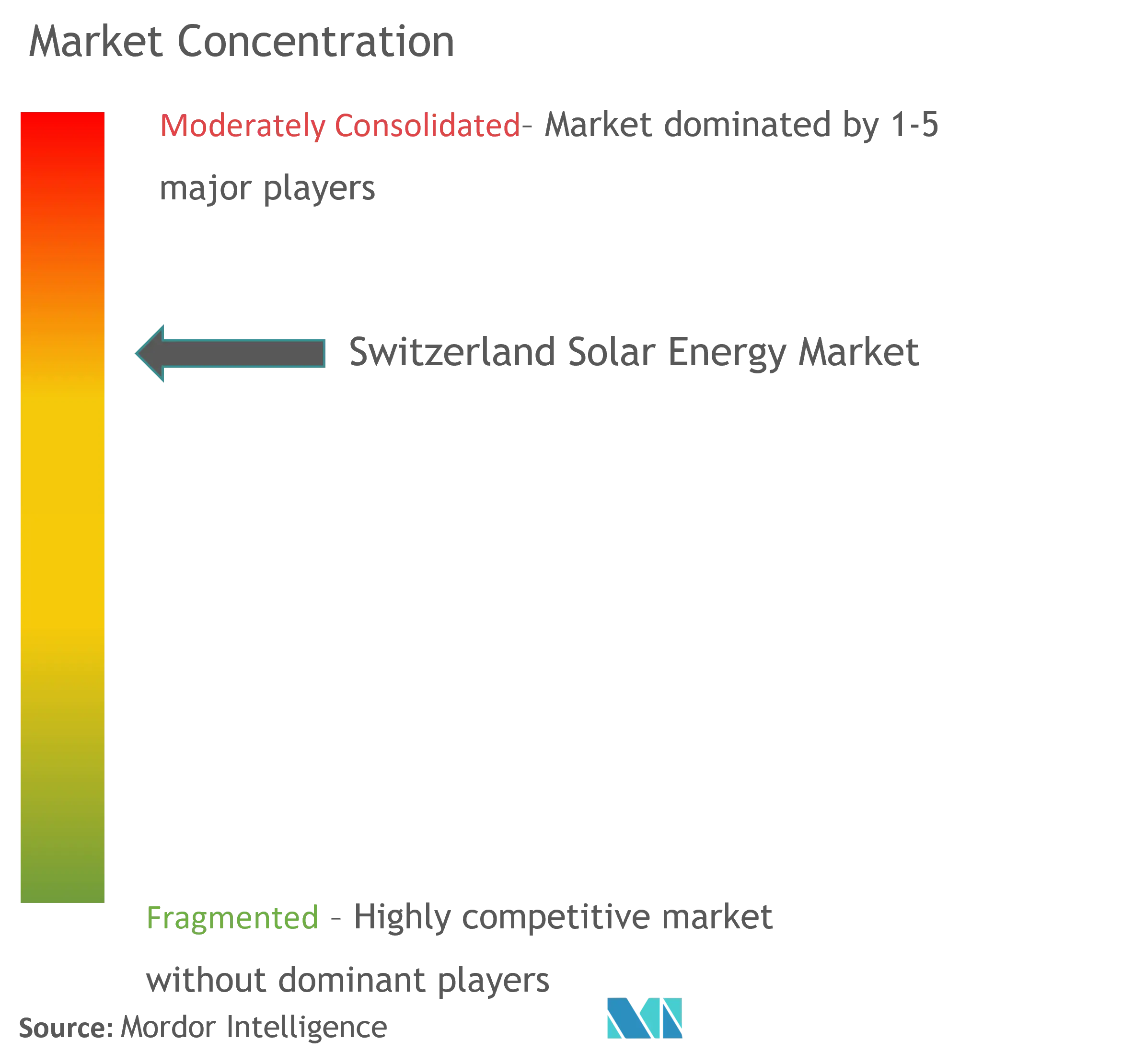 Switzerland Solar Energy Market Concentration