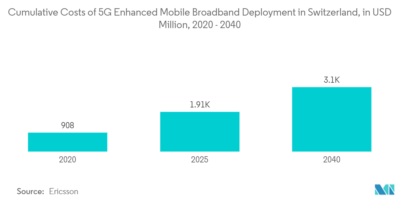 Switzerland Telecom Market: Cumulative Costs of 5G Enhanced Mobile Broadband Deployment in Switzerland, in USD Million, 2020 - 2040