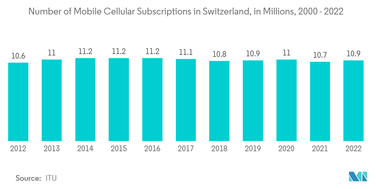 Switzerland Telecom Market: Number of Mobile Cellular Subscriptions in Switzerland, in Millions, 2000 - 2022