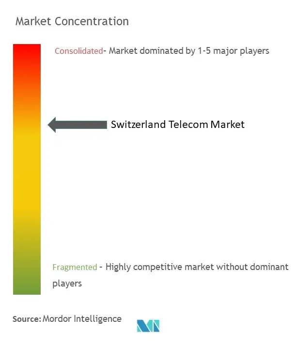 Switzerland Telecom Market Concentration