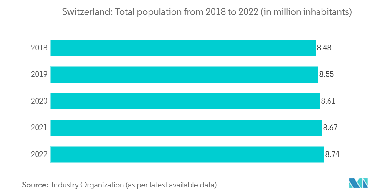 스위스 교통 인프라 건설 시장: 스위스: 2018년부터 2022년까지 총 인구(백만 명 단위)