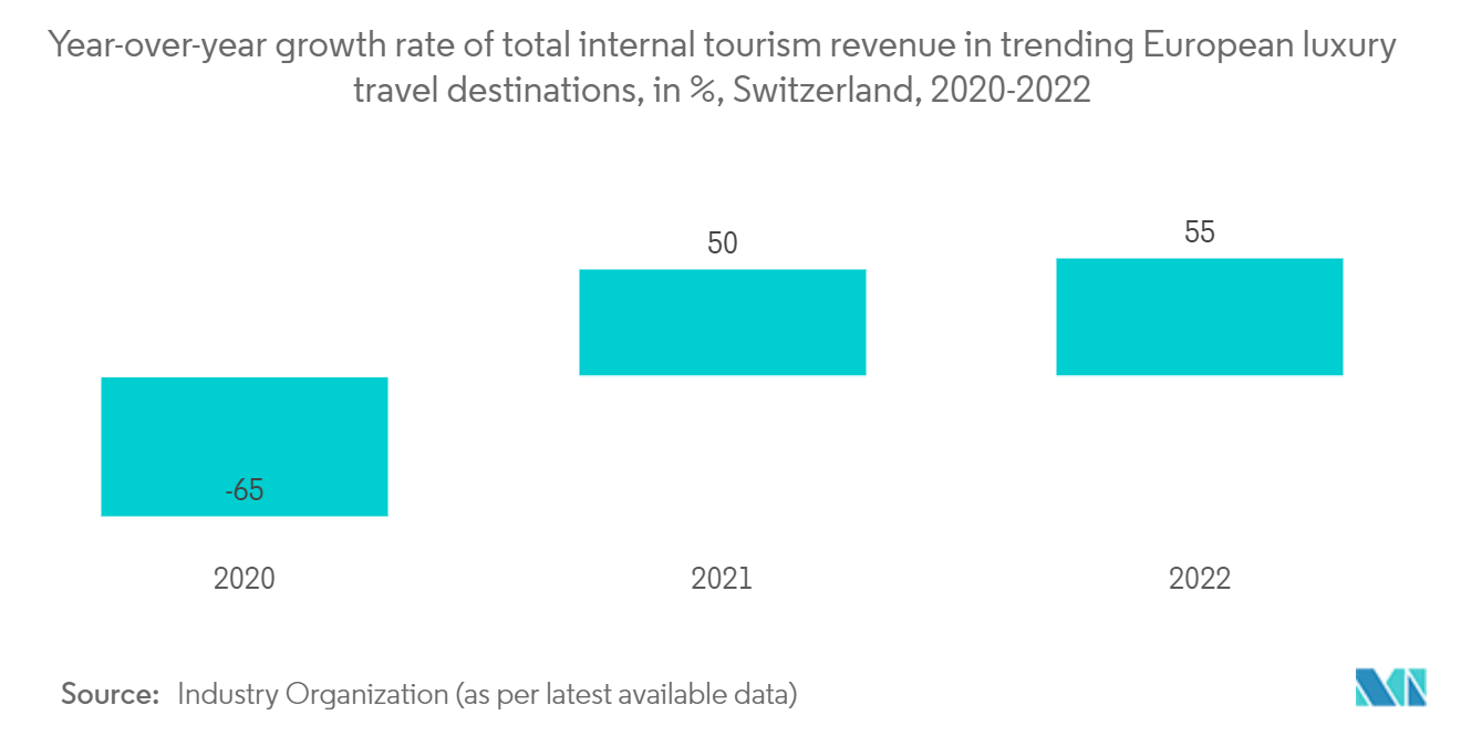 스위스 교통 인프라 건설 시장: 인기 있는 유럽 럭셔리 여행 목적지의 총 내부 관광 수익의 전년 대비 성장률(%), 스위스, 2020-2022