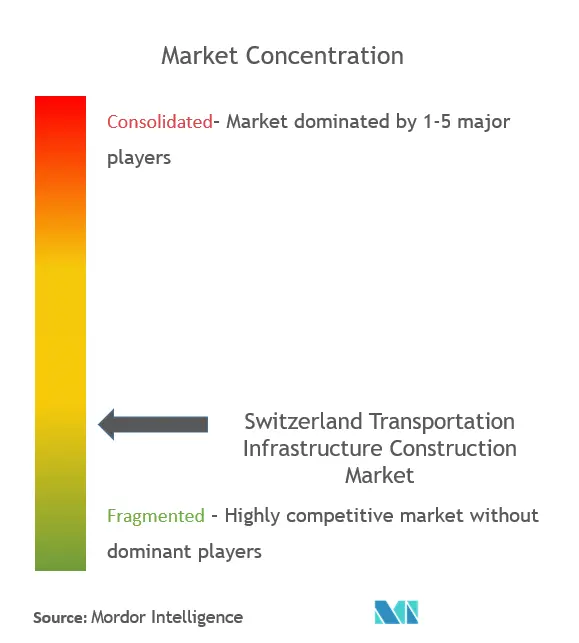 Switzerland Transportation Infrastructure Construction Market - Market concentration.png