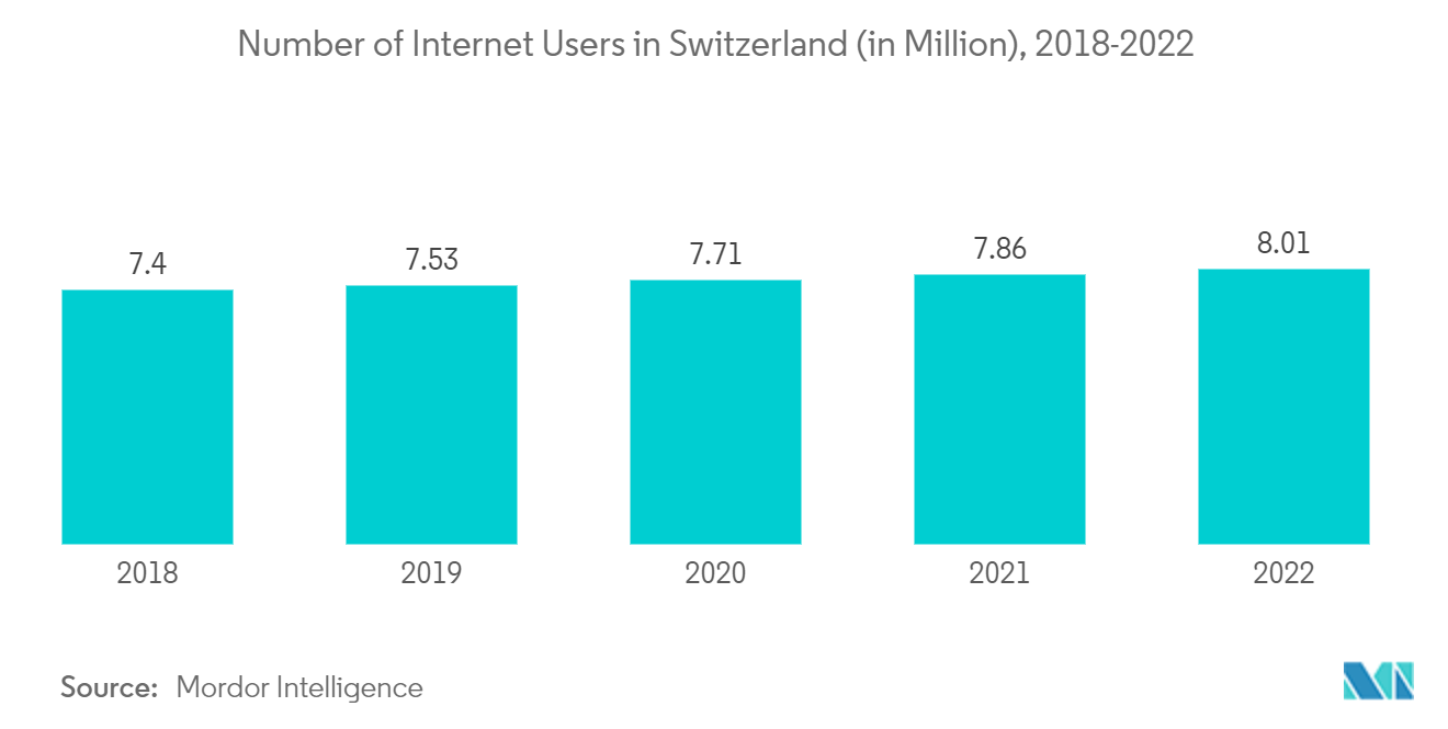 Switzerland Used Car Market - Number of Internet Users in Switzerland (in Million), 2018-2022