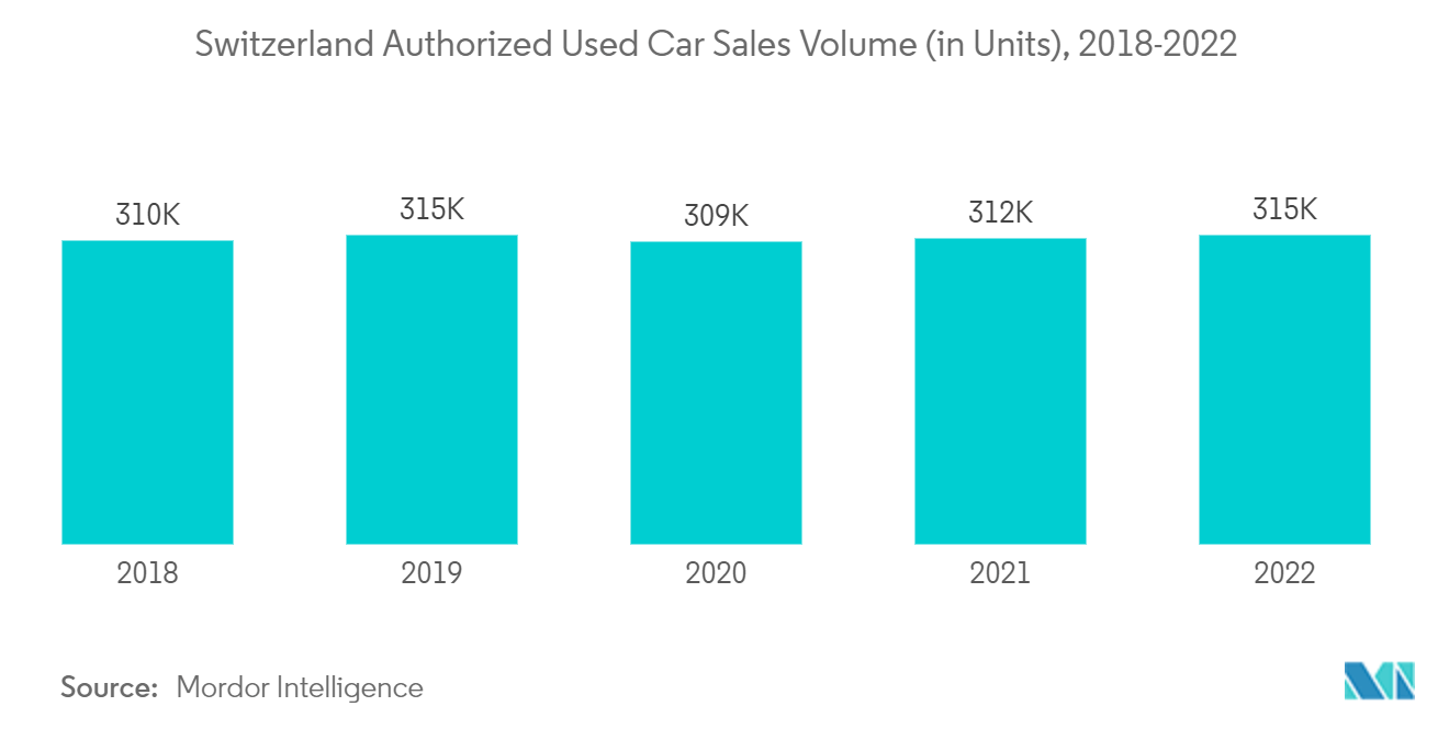 Switzerland Authorized Used Car Sales Volume (in Units), 2018-2022
