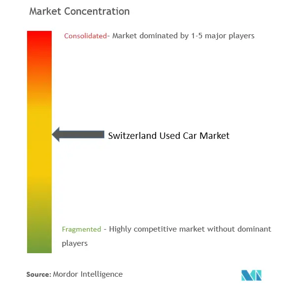 Switzerland Used Car Market Concentration