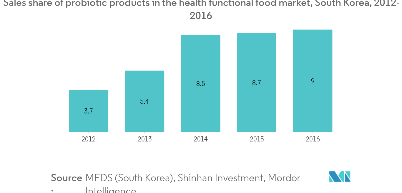 Synbiotic Products Market1