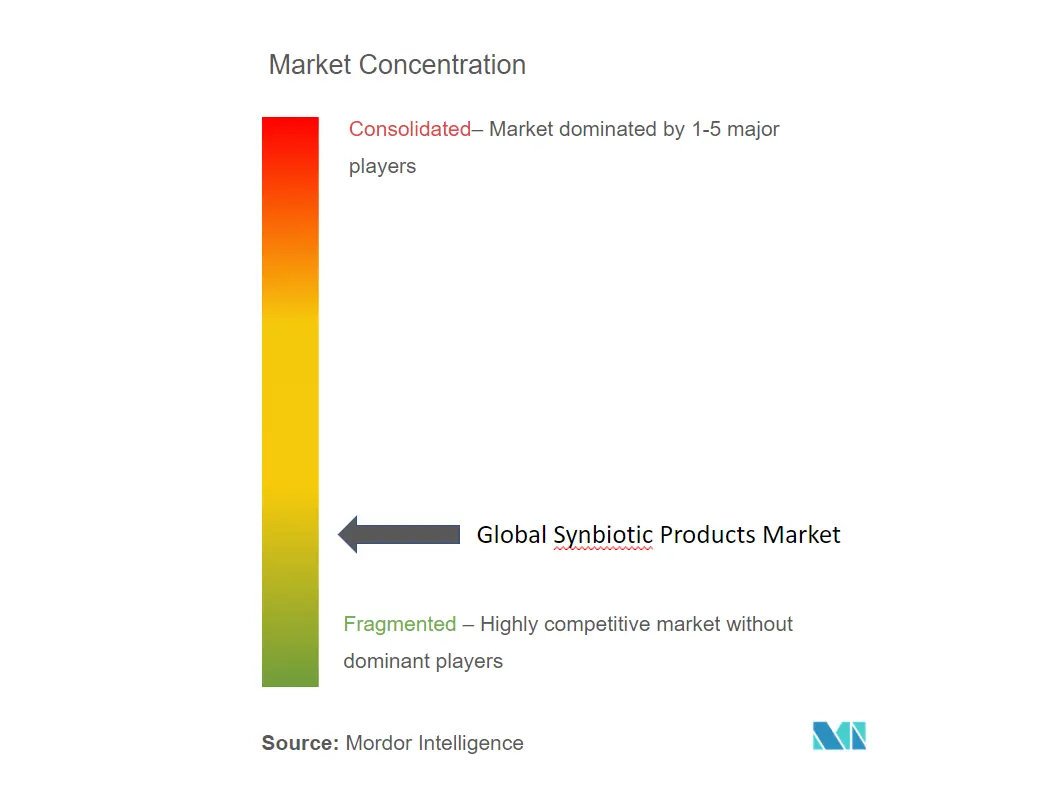 Synbiotic Products_Market Concentration.PNG