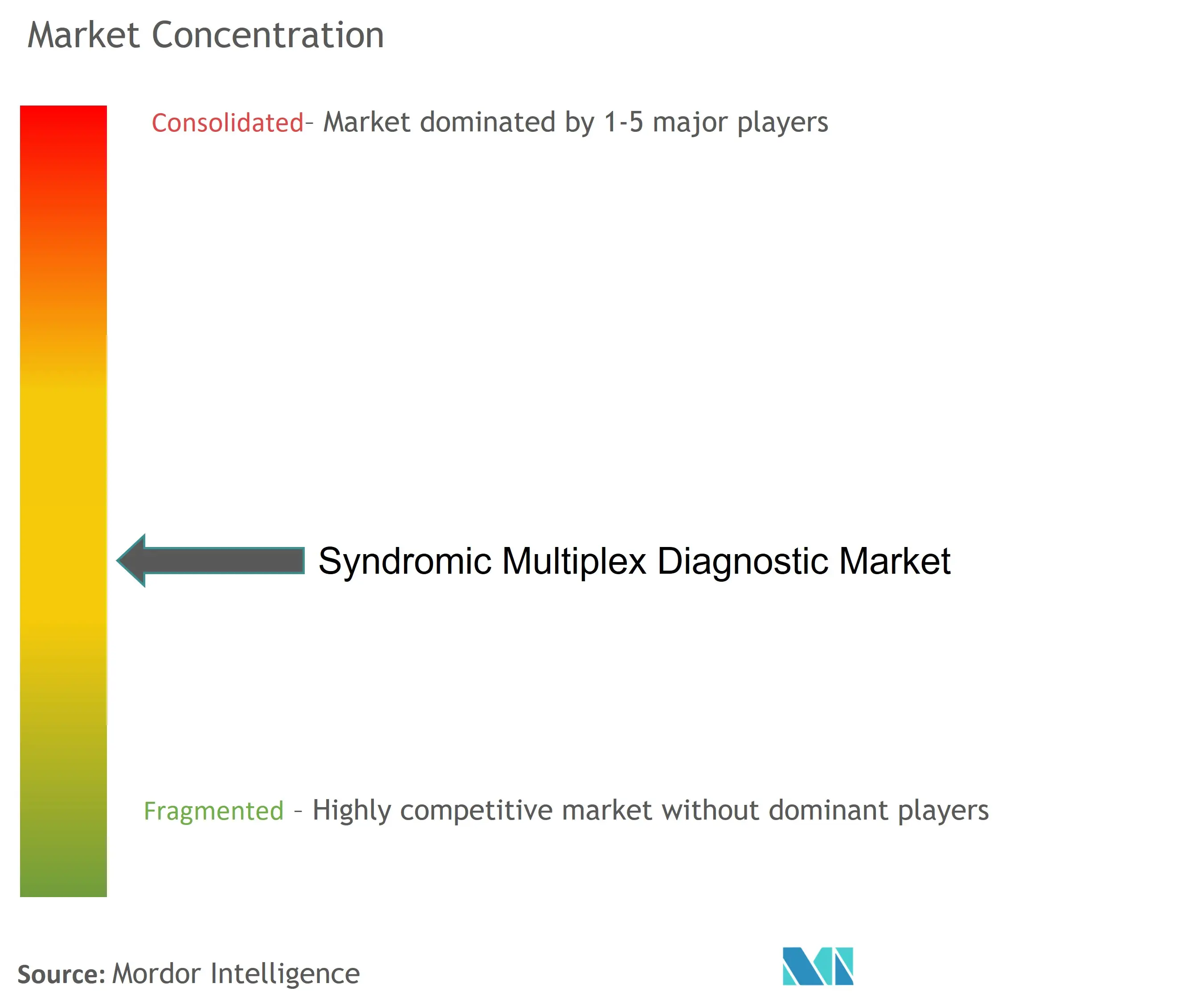 Syndromic Multiplex Diagnostic Market Concentration