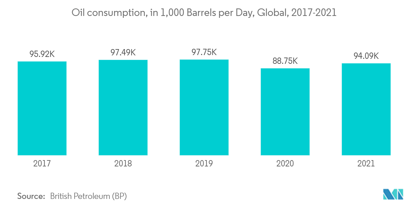 合成ガス誘導体市場:石油消費量、日量1,000バレル、世界、2017-2021年