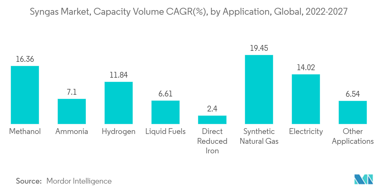 Thị trường khí tổng hợp, Khối lượng công suất CAGR (%), theo ứng dụng, Toàn cầu, 2022-2027