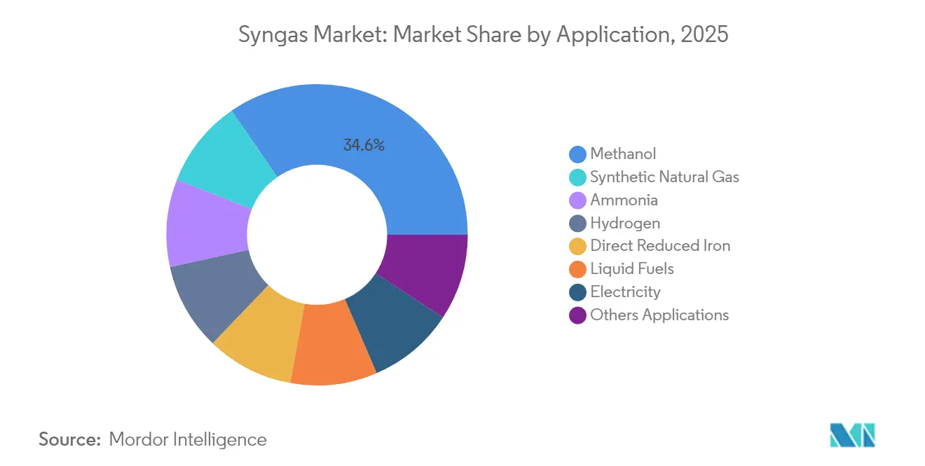 Syngas Market: Market Share by Application, 2025